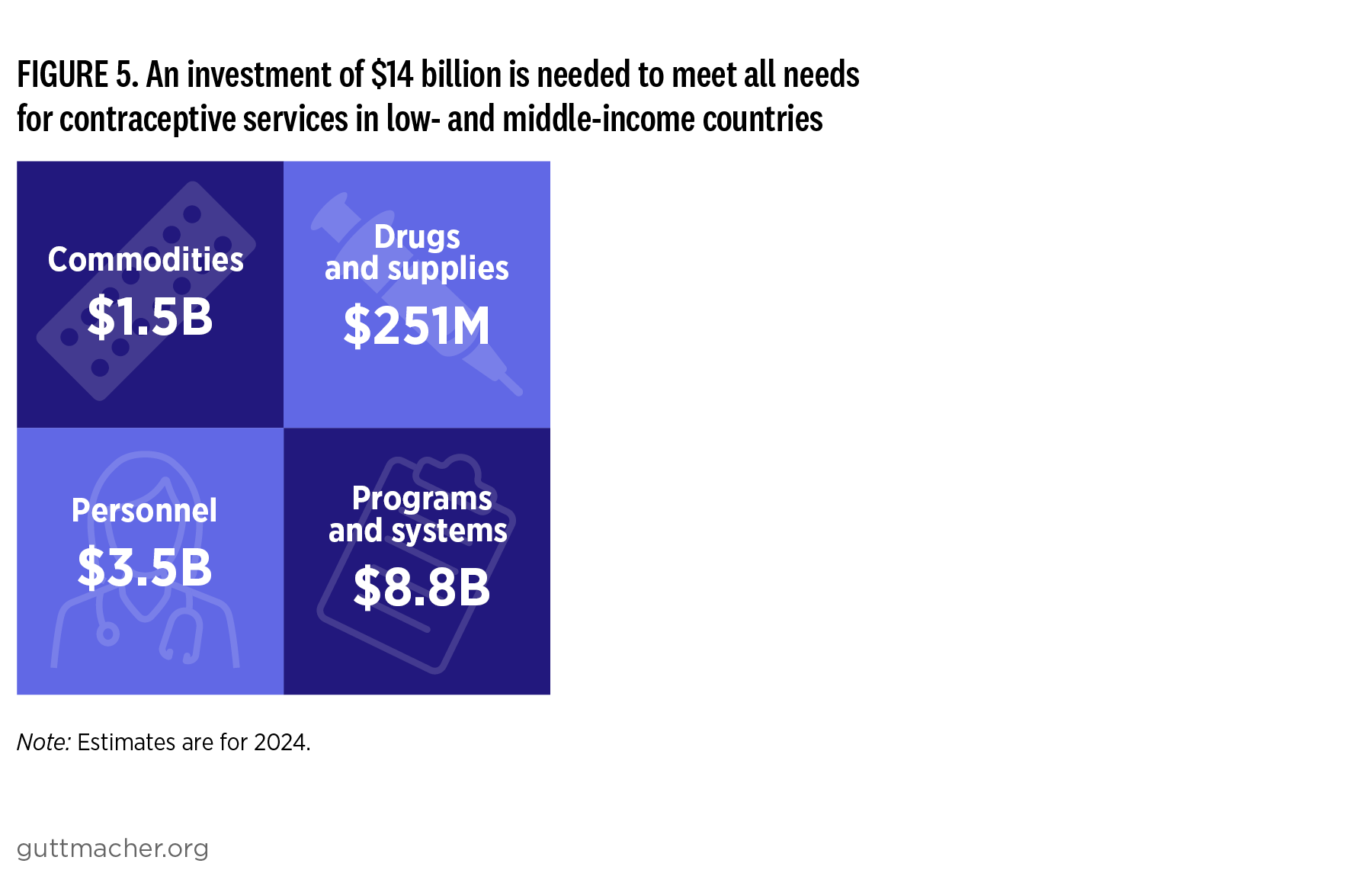 Figure 5. An investment of $14 billion is needed to meet all needs for contraceptive services in low- and middle-income countries